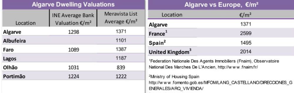 Algarve Property Prices Beat Bank Valuations