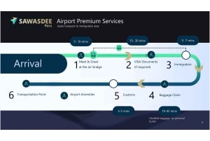Aeroporto de Bangkok: serviço VIP de receção e transfer para o hotel