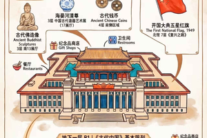 National Museum of China & Military Museum Adm