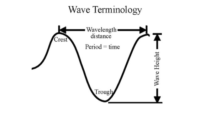 Wave Terminology 101
