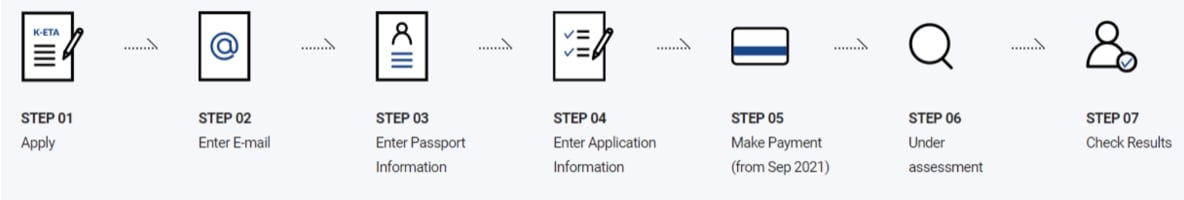 How to Apply for K-ETA