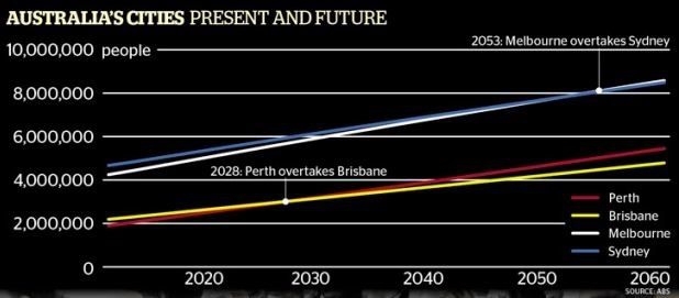 Australian Population Growth Projections