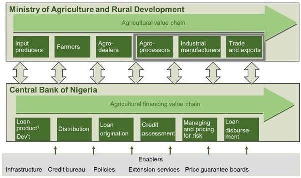 Agriculture in Nigeria