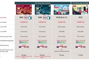 Prepaid Services - SIM Cards / Tourist Card / Transport Card