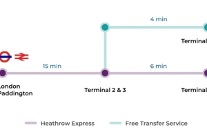 London: Transfer zum/vom Flughafen London Heathrow per Expresszug